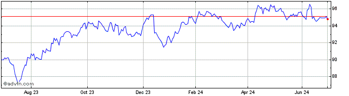 1 Year iShares USD Corp Bond In...  Price Chart