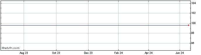 1 Year Legrand SA 0.5% 09oct2023  Price Chart