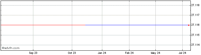 1 Year Lyxor Net Zero 2050 S&P ...  Price Chart