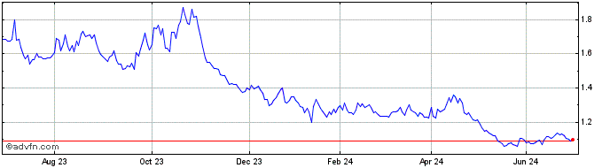 1 Year Amundi S&P 500 VIX Futur...  Price Chart