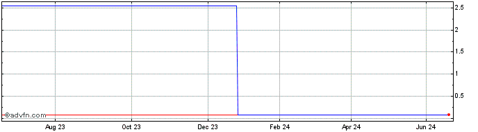 1 Year M522S  Price Chart