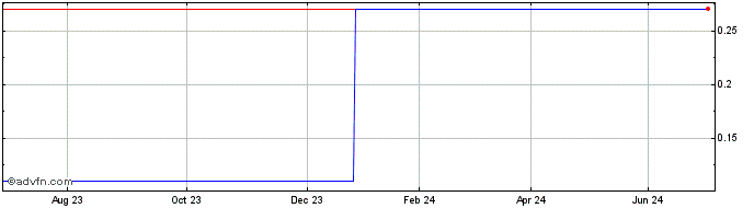 1 Year M537S  Price Chart