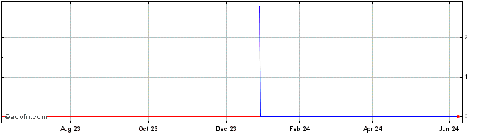 1 Year M711S  Price Chart