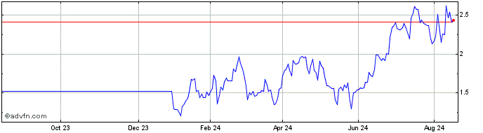 1 Year M824S  Price Chart