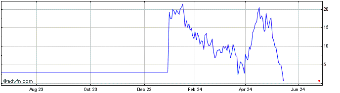 1 Year M851S  Price Chart