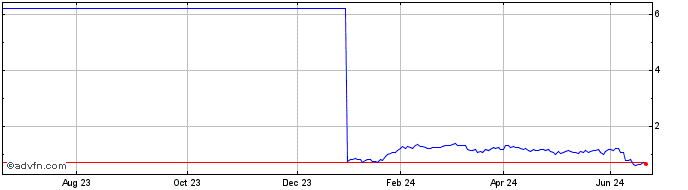 1 Year M912S  Price Chart