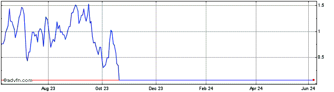 1 Year M943S  Price Chart