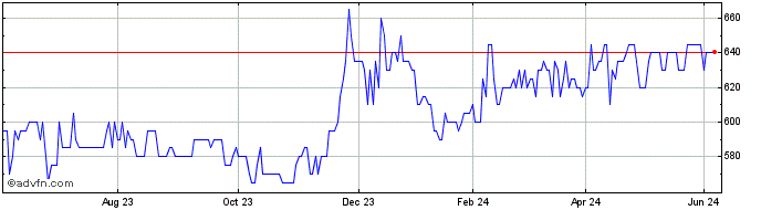 1 Year Malteries Franco Belges Share Price Chart