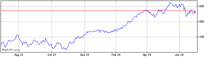 1 Year Euronext MIB ESG Decreme...  Price Chart