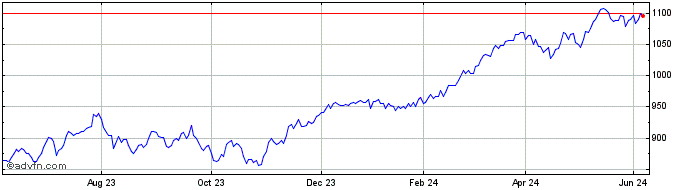 1 Year Euronext MIB ESG Decreme...  Price Chart