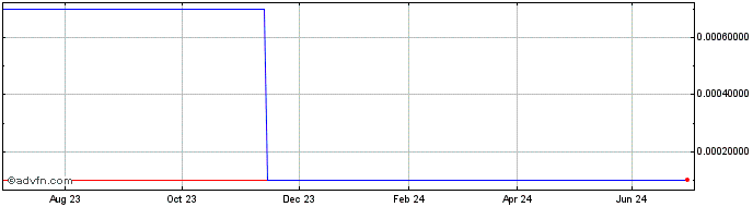 1 Year Methanor Share Price Chart