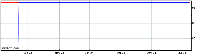 1 Year Wendel 2.5% 2027  Price Chart