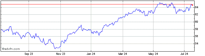 1 Year Amundi MSCI EMU ESG Lead...  Price Chart