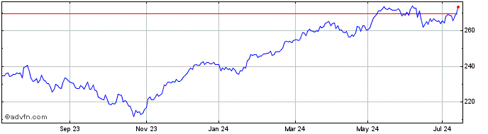 1 Year Amundi MSCI EMU ESG CTB ...  Price Chart