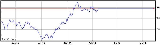 1 Year Lyxor UCITS ETF BTP 10Y ...  Price Chart