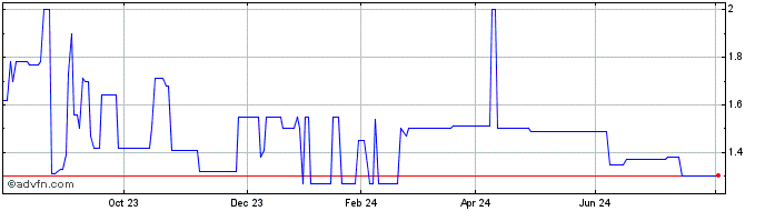 1 Year Activium Share Price Chart