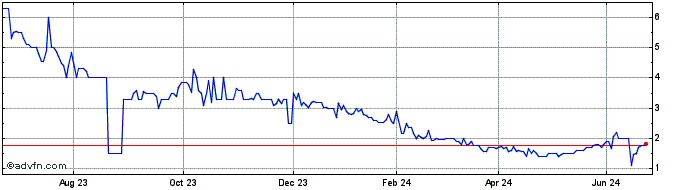 1 Year The Azur Selection Share Price Chart