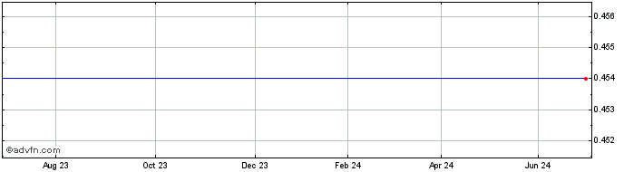 1 Year Guandao Puer Investment Share Price Chart
