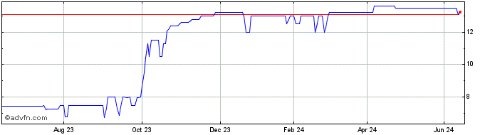 1 Year Samba Digital SGPS Share Price Chart