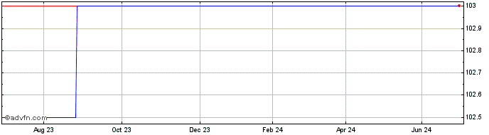 1 Year La Mondiale LAMONDIAFRN2...  Price Chart
