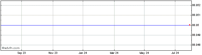 1 Year La Mondiale 4.8% 18jan2048  Price Chart