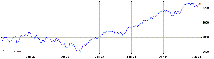 1 Year Euronext 100 Gross Return  Price Chart