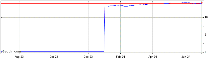 1 Year N385S  Price Chart