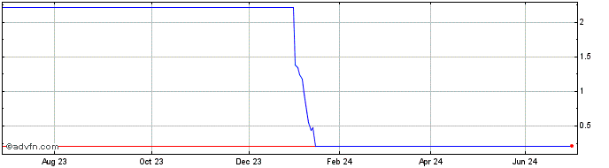 1 Year N547S  Price Chart