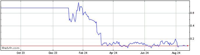 1 Year N882S  Price Chart