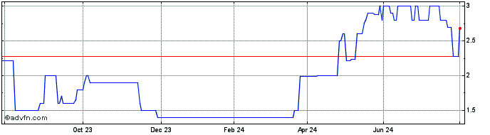 1 Year Newtree Share Price Chart