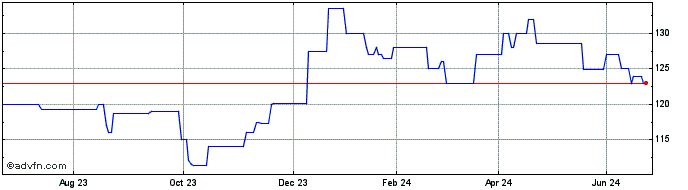 1 Year GDF SUEZ Gdf5.950%16mar2...  Price Chart