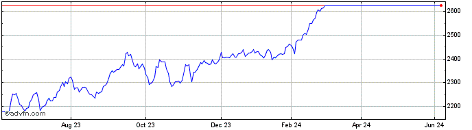 1 Year Euronext NDR Hydrogen Wo...  Price Chart