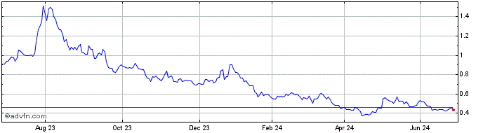 1 Year LS 1x NIO Tracker ETP  Price Chart