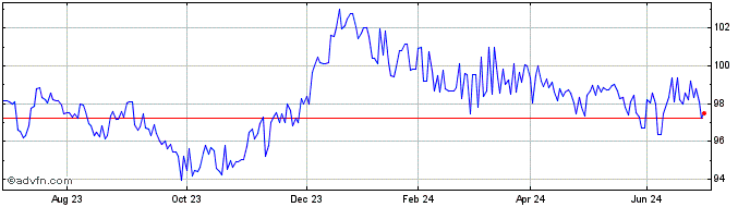 1 Year Netherlands 12/33  Price Chart