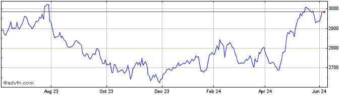 1 Year AEX Consumer Staples  Price Chart