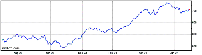 1 Year AEX Financials  Price Chart