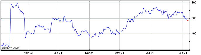 1 Year AEX Utilities GR  Price Chart