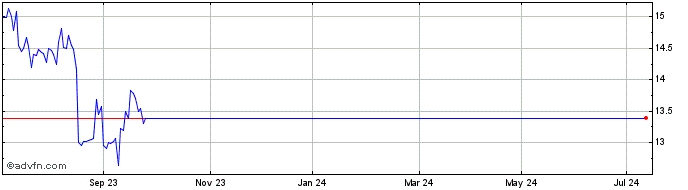 1 Year VanEck ETP  Price Chart