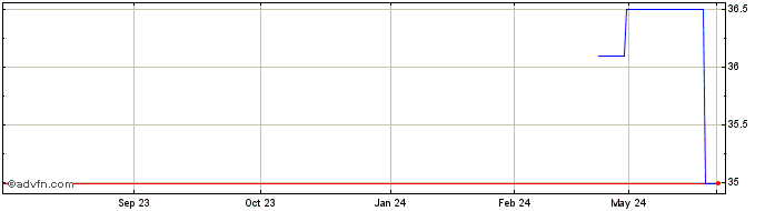 1 Year Nexity SA 0.875% until19...  Price Chart