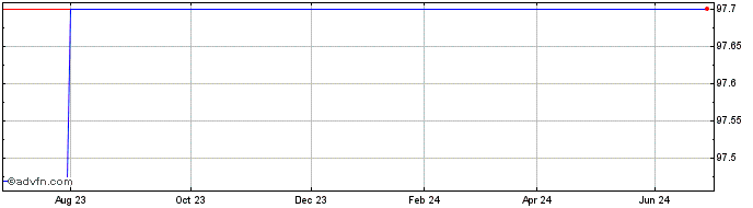 1 Year Orange SA 1.125% 15jul2024  Price Chart