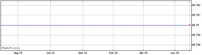 1 Year Orange SA 0.5% until 04/...  Price Chart