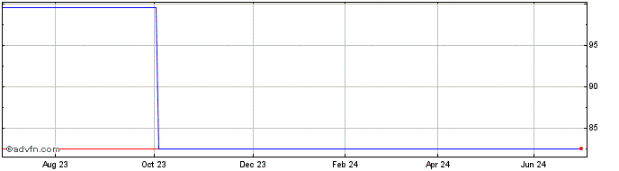 1 Year Orange SA 0.125% until 1...  Price Chart