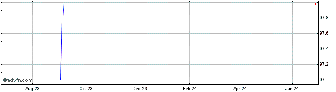 1 Year LOreal Domestic bond 0.3...  Price Chart