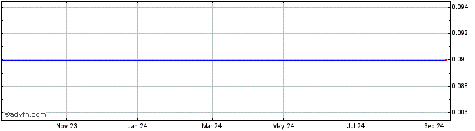 1 Year LOreal Domestic bond 0.8...  Price Chart