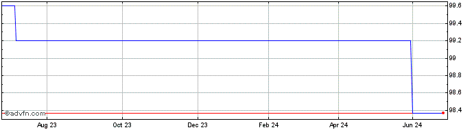 1 Year LOral 3.125% until 05/19...  Price Chart