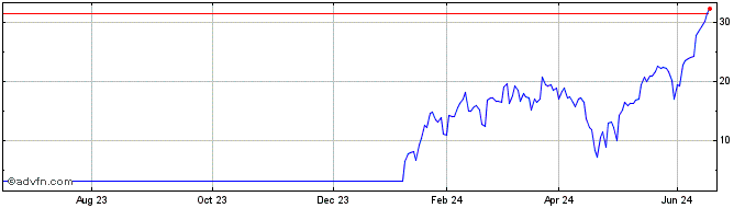 1 Year P634S  Price Chart