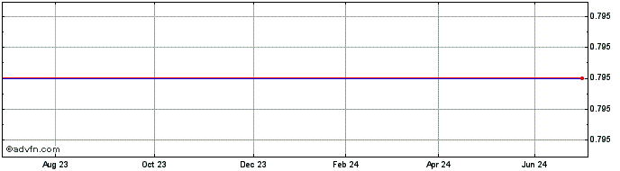 1 Year P915S  Price Chart