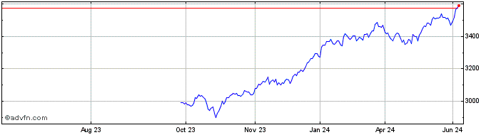 1 Year Euronext PAB Transatlant...  Price Chart