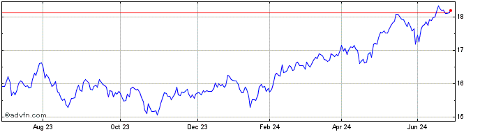 1 Year LYXOR UCITS ETF Pea Msci...  Price Chart
