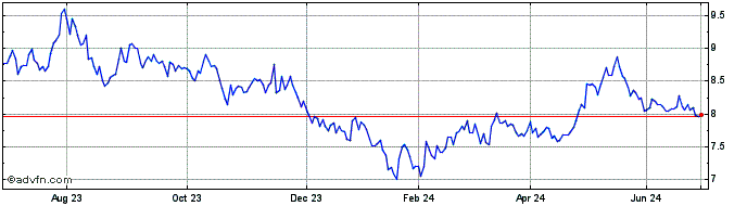 1 Year Amundi PEA MSCI China ES...  Price Chart